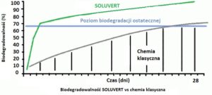 biodegradowalność Soluvert